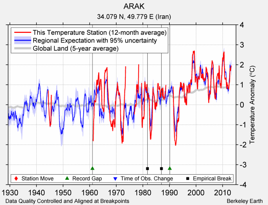 ARAK comparison to regional expectation