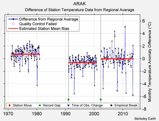 ARAK difference from regional expectation