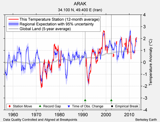 ARAK comparison to regional expectation