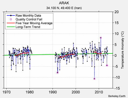 ARAK Raw Mean Temperature