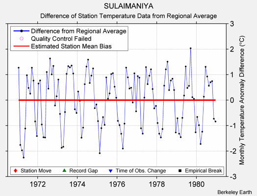 SULAIMANIYA difference from regional expectation