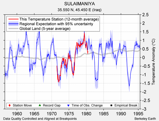 SULAIMANIYA comparison to regional expectation