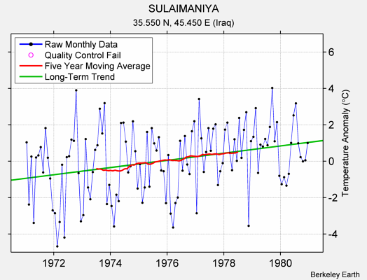 SULAIMANIYA Raw Mean Temperature