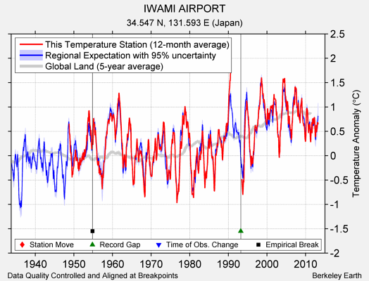 IWAMI AIRPORT comparison to regional expectation