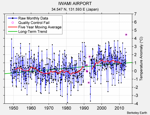 IWAMI AIRPORT Raw Mean Temperature