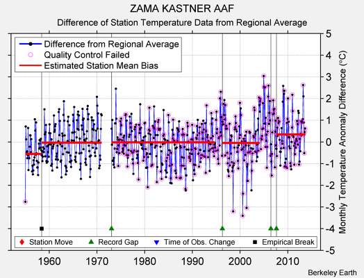 ZAMA KASTNER AAF difference from regional expectation