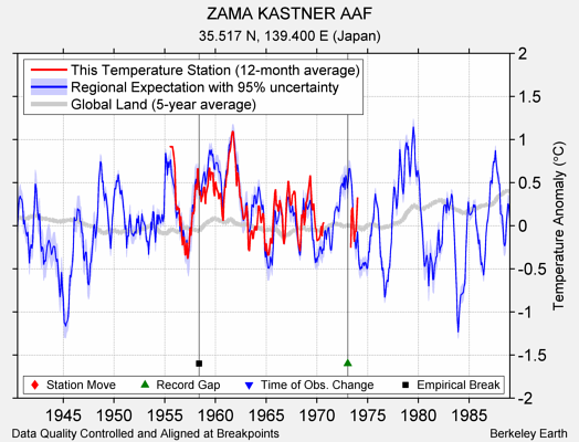 ZAMA KASTNER AAF comparison to regional expectation