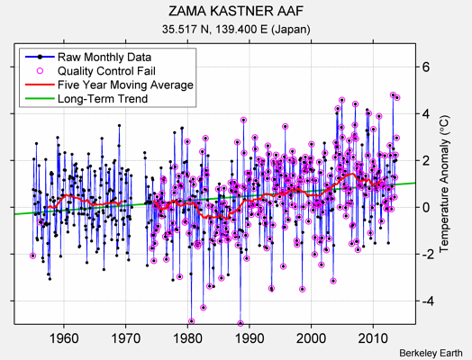 ZAMA KASTNER AAF Raw Mean Temperature