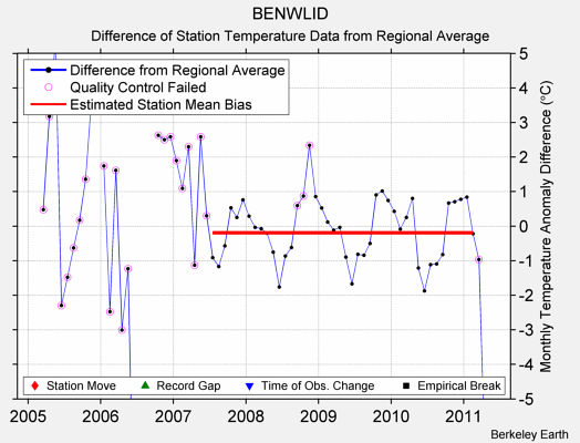 BENWLID difference from regional expectation