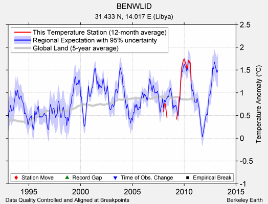 BENWLID comparison to regional expectation