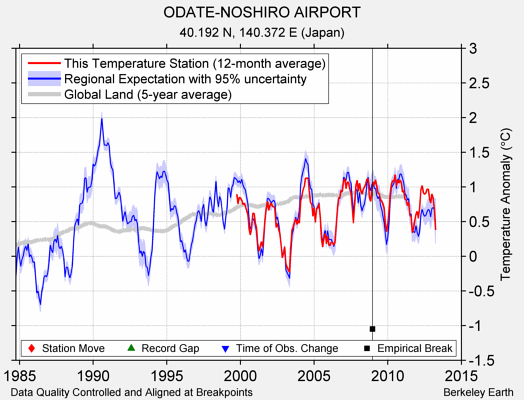 ODATE-NOSHIRO AIRPORT comparison to regional expectation