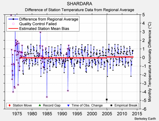 SHARDARA difference from regional expectation