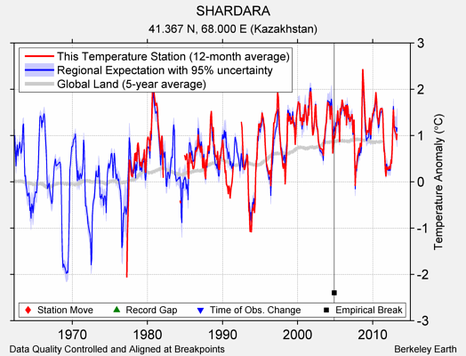SHARDARA comparison to regional expectation
