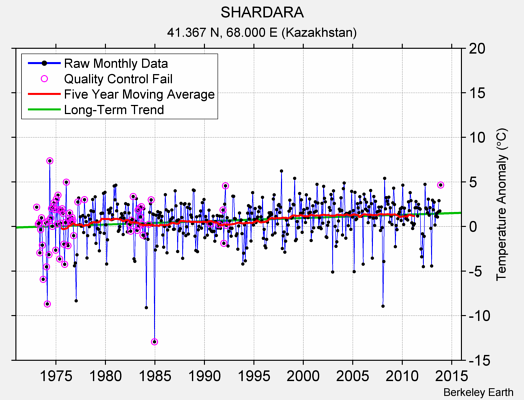 SHARDARA Raw Mean Temperature