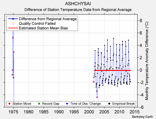 ASHCHYSAI difference from regional expectation