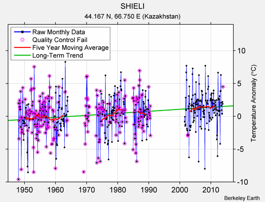 SHIELI Raw Mean Temperature