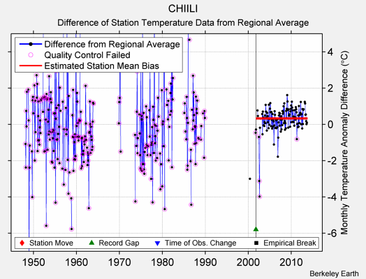 CHIILI difference from regional expectation