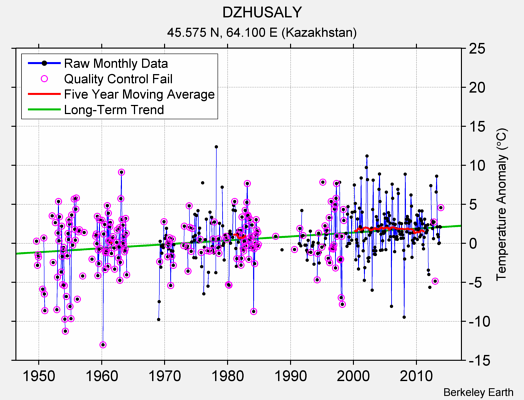 DZHUSALY Raw Mean Temperature