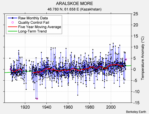 ARALSKOE MORE Raw Mean Temperature