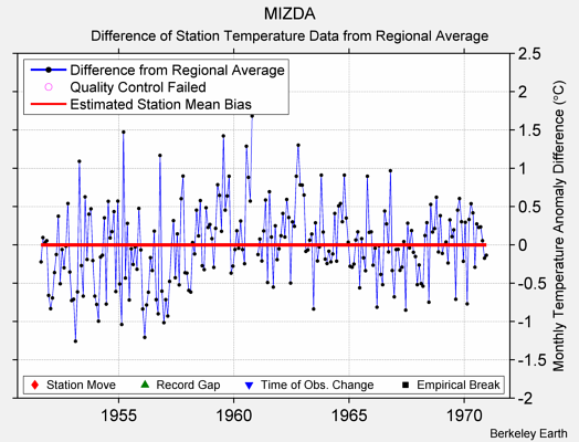 MIZDA difference from regional expectation