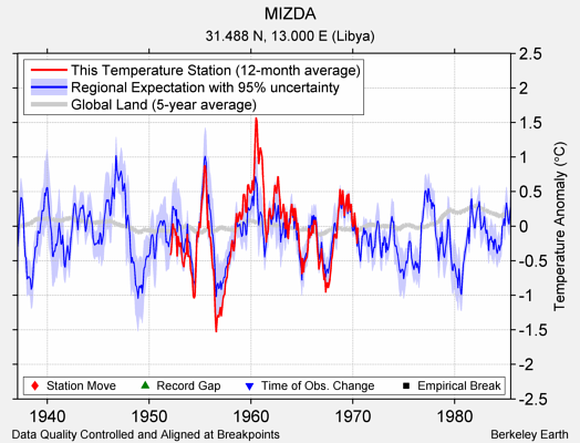 MIZDA comparison to regional expectation