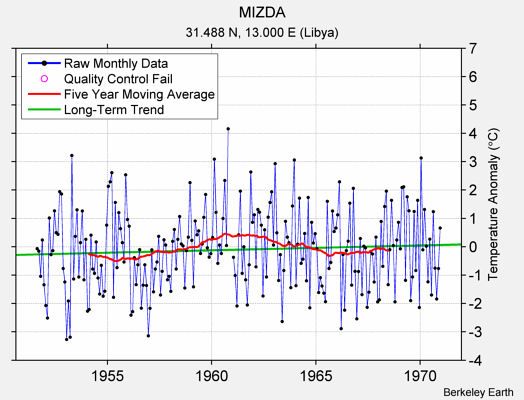 MIZDA Raw Mean Temperature