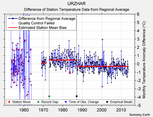 URZHAR difference from regional expectation