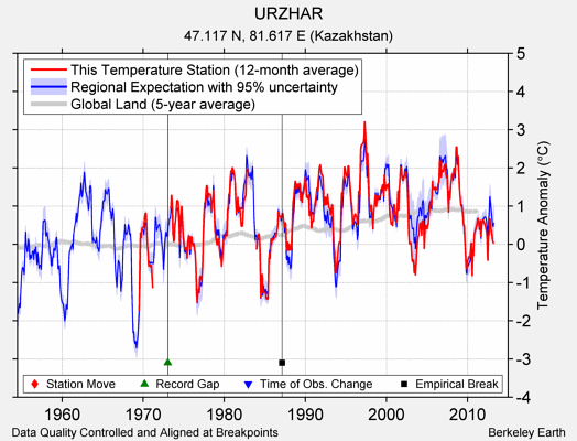 URZHAR comparison to regional expectation