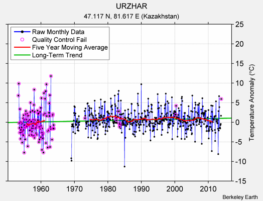 URZHAR Raw Mean Temperature