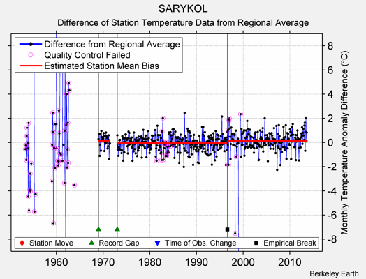 SARYKOL difference from regional expectation