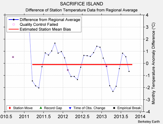 SACRIFICE ISLAND difference from regional expectation