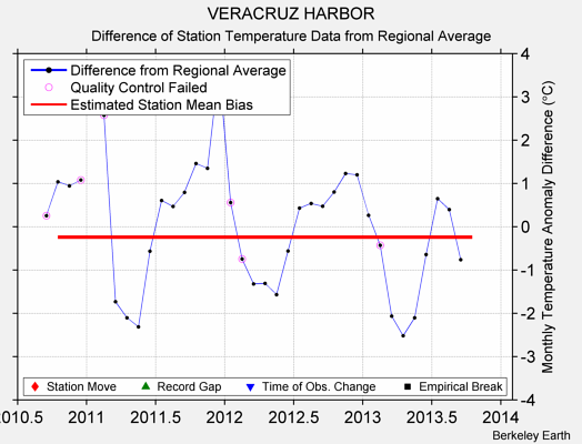 VERACRUZ HARBOR difference from regional expectation