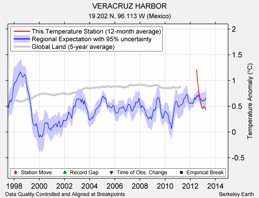 VERACRUZ HARBOR comparison to regional expectation