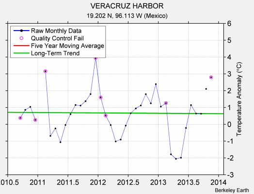 VERACRUZ HARBOR Raw Mean Temperature