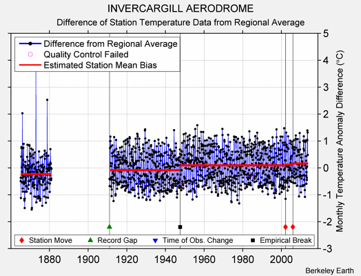 INVERCARGILL AERODROME difference from regional expectation