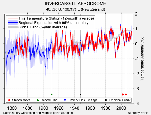 INVERCARGILL AERODROME comparison to regional expectation