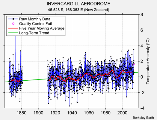 INVERCARGILL AERODROME Raw Mean Temperature