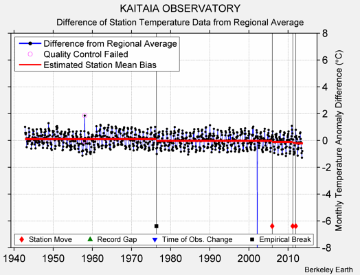 KAITAIA OBSERVATORY difference from regional expectation