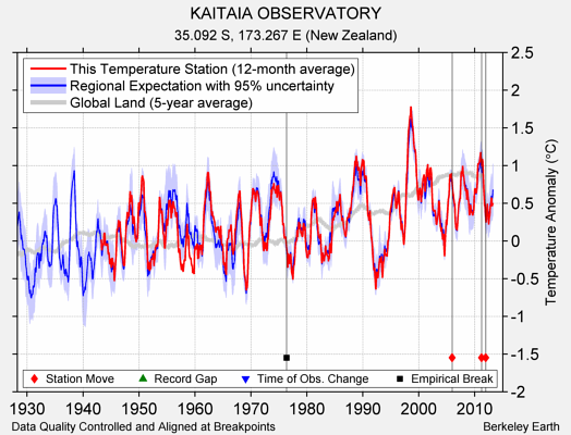 KAITAIA OBSERVATORY comparison to regional expectation