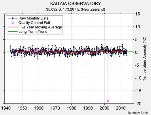 KAITAIA OBSERVATORY Raw Mean Temperature