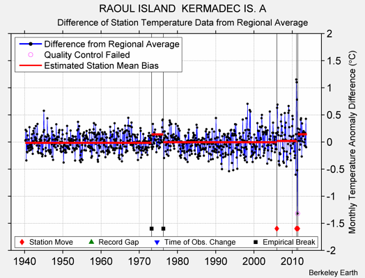 RAOUL ISLAND  KERMADEC IS. A difference from regional expectation