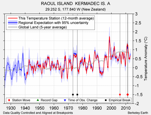 RAOUL ISLAND  KERMADEC IS. A comparison to regional expectation