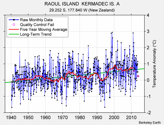 RAOUL ISLAND  KERMADEC IS. A Raw Mean Temperature