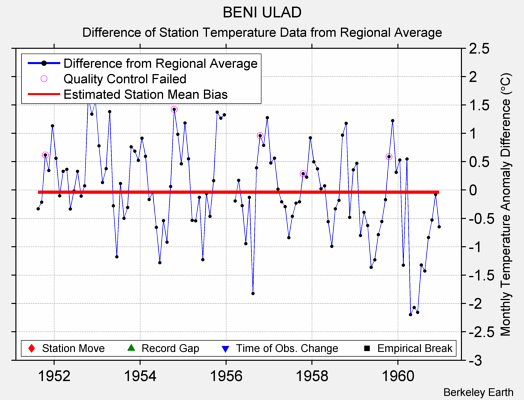 BENI ULAD difference from regional expectation