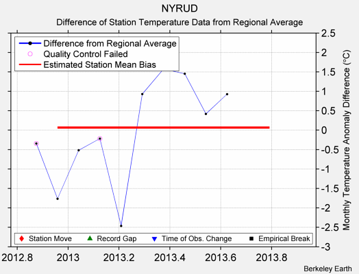 NYRUD difference from regional expectation