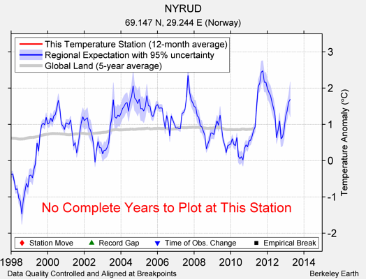 NYRUD comparison to regional expectation