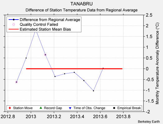 TANABRU difference from regional expectation