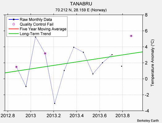 TANABRU Raw Mean Temperature