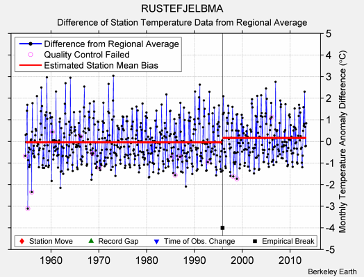 RUSTEFJELBMA difference from regional expectation