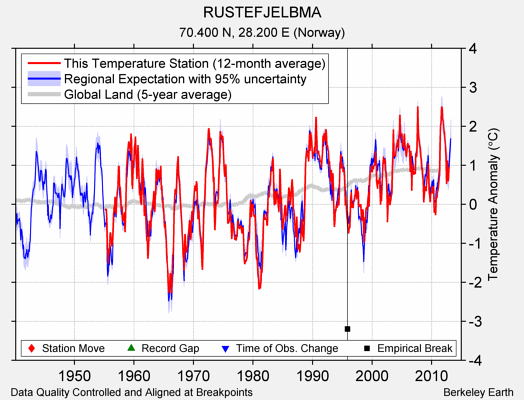 RUSTEFJELBMA comparison to regional expectation